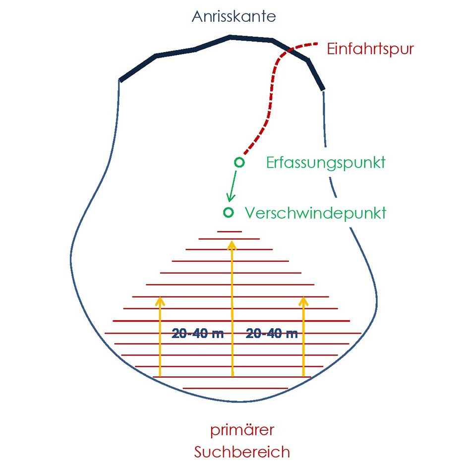 signalsuche-mehrere-retter-skinfit